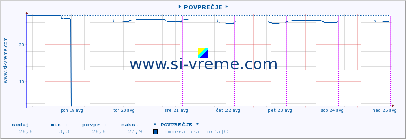 POVPREČJE :: * POVPREČJE * :: temperatura morja :: zadnji teden / 30 minut.