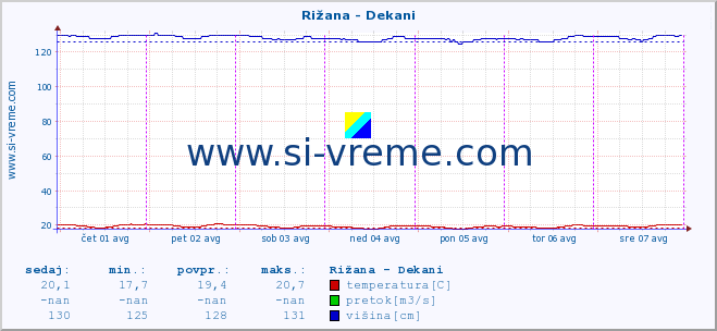 POVPREČJE :: Rižana - Dekani :: temperatura | pretok | višina :: zadnji teden / 30 minut.