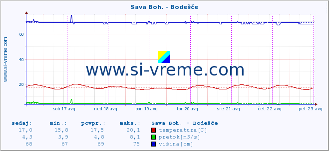 POVPREČJE :: Sava Boh. - Bodešče :: temperatura | pretok | višina :: zadnji teden / 30 minut.