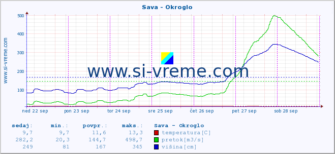 POVPREČJE :: Sava - Okroglo :: temperatura | pretok | višina :: zadnji teden / 30 minut.