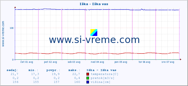 POVPREČJE :: Iška - Iška vas :: temperatura | pretok | višina :: zadnji teden / 30 minut.