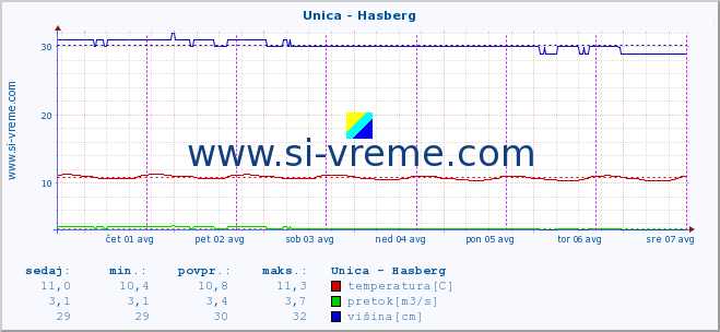 POVPREČJE :: Unica - Hasberg :: temperatura | pretok | višina :: zadnji teden / 30 minut.