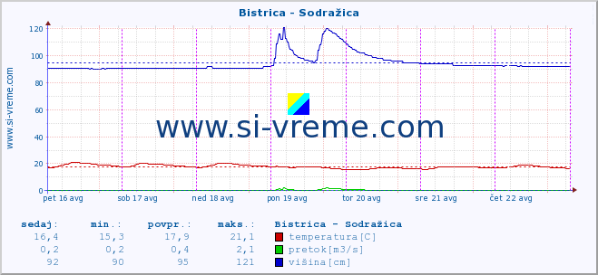 POVPREČJE :: Bistrica - Sodražica :: temperatura | pretok | višina :: zadnji teden / 30 minut.
