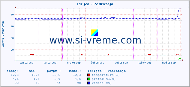 POVPREČJE :: Idrijca - Podroteja :: temperatura | pretok | višina :: zadnji teden / 30 minut.