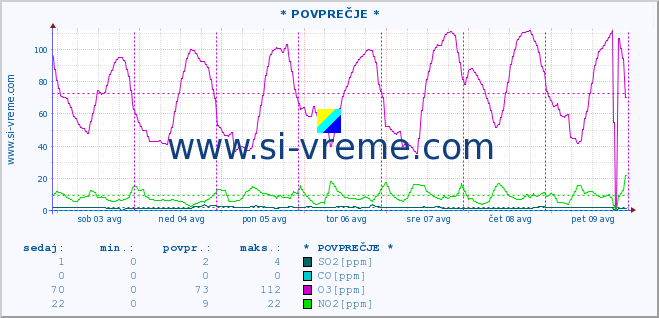 POVPREČJE :: * POVPREČJE * :: SO2 | CO | O3 | NO2 :: zadnji teden / 30 minut.