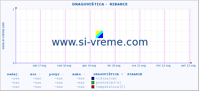 POVPREČJE ::  DRAGOVIŠTICA -  RIBARCE :: višina | pretok | temperatura :: zadnji teden / 30 minut.