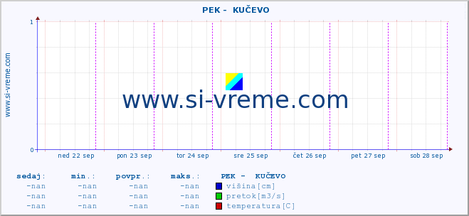 POVPREČJE ::  PEK -  KUČEVO :: višina | pretok | temperatura :: zadnji teden / 30 minut.