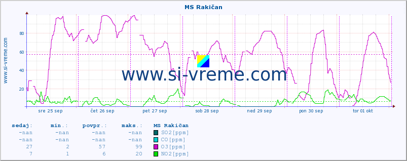 POVPREČJE :: MS Rakičan :: SO2 | CO | O3 | NO2 :: zadnji teden / 30 minut.