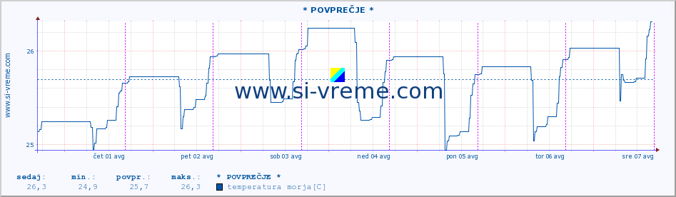 POVPREČJE :: Opatija* A :: temperatura morja :: zadnji teden / 30 minut.