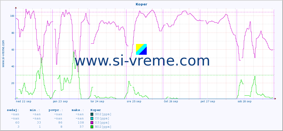 POVPREČJE :: Koper :: SO2 | CO | O3 | NO2 :: zadnji teden / 30 minut.