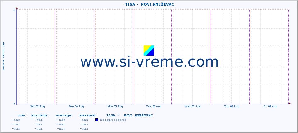  ::  TISA -  NOVI KNEŽEVAC :: height |  |  :: last week / 30 minutes.