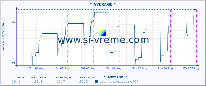  :: * AVERAGE * :: sea temperature :: last week / 30 minutes.