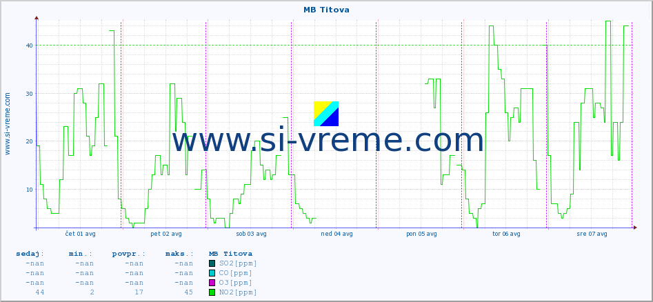 POVPREČJE :: MB Titova :: SO2 | CO | O3 | NO2 :: zadnji teden / 30 minut.