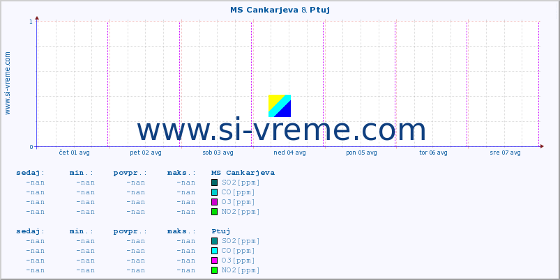 POVPREČJE :: MS Cankarjeva & Ptuj :: SO2 | CO | O3 | NO2 :: zadnji teden / 30 minut.