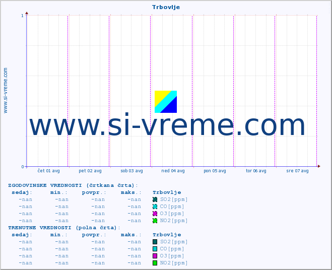 POVPREČJE :: Trbovlje :: SO2 | CO | O3 | NO2 :: zadnji teden / 30 minut.