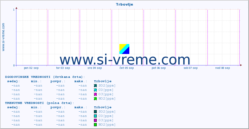 POVPREČJE :: Trbovlje :: SO2 | CO | O3 | NO2 :: zadnji teden / 30 minut.