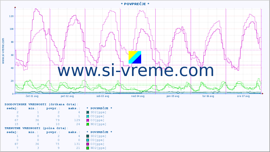 POVPREČJE :: * POVPREČJE * :: SO2 | CO | O3 | NO2 :: zadnji teden / 30 minut.