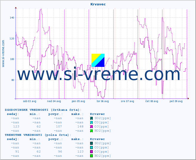 POVPREČJE :: Krvavec :: SO2 | CO | O3 | NO2 :: zadnji teden / 30 minut.