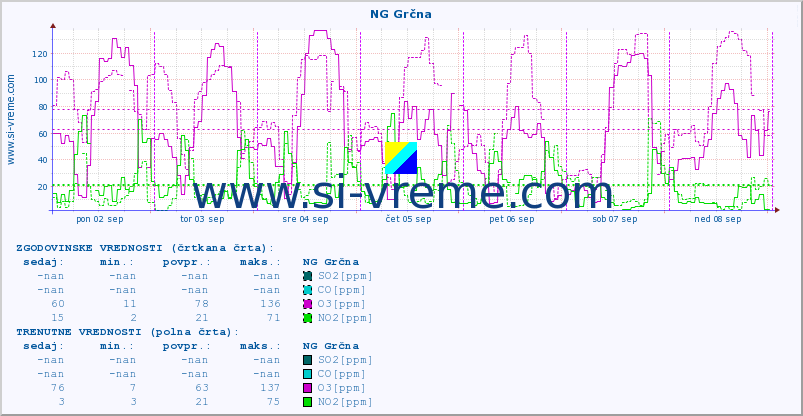 POVPREČJE :: NG Grčna :: SO2 | CO | O3 | NO2 :: zadnji teden / 30 minut.