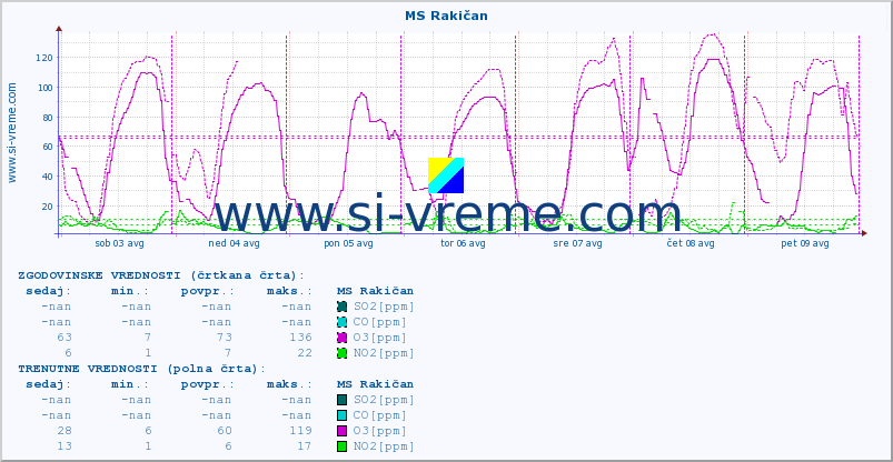 POVPREČJE :: MS Rakičan :: SO2 | CO | O3 | NO2 :: zadnji teden / 30 minut.