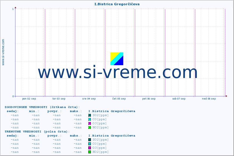 POVPREČJE :: I.Bistrica Gregorčičeva :: SO2 | CO | O3 | NO2 :: zadnji teden / 30 minut.