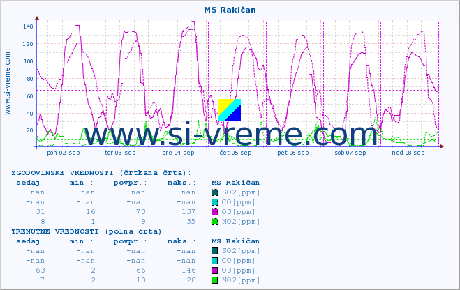 POVPREČJE :: MS Rakičan :: SO2 | CO | O3 | NO2 :: zadnji teden / 30 minut.