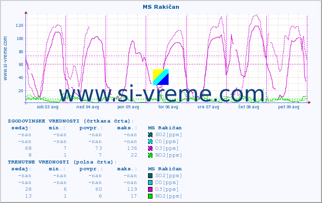 POVPREČJE :: MS Rakičan :: SO2 | CO | O3 | NO2 :: zadnji teden / 30 minut.