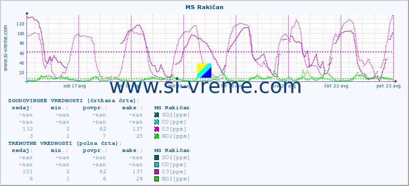 POVPREČJE :: MS Rakičan :: SO2 | CO | O3 | NO2 :: zadnji teden / 30 minut.