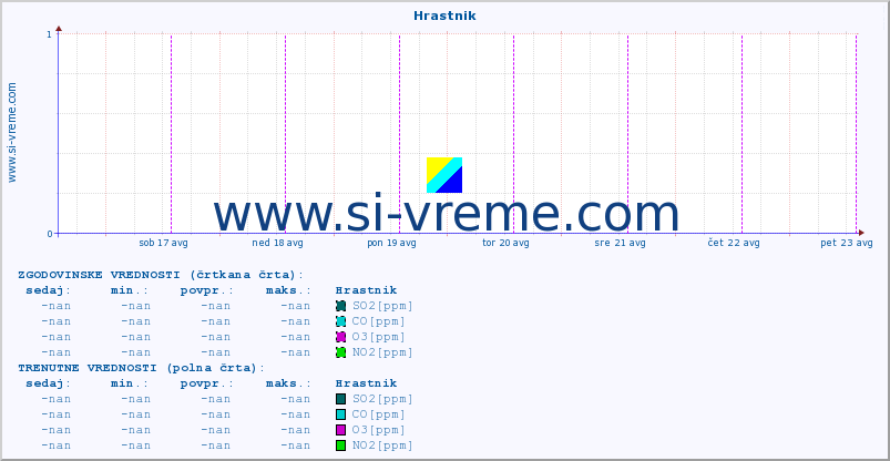 POVPREČJE :: Hrastnik :: SO2 | CO | O3 | NO2 :: zadnji teden / 30 minut.
