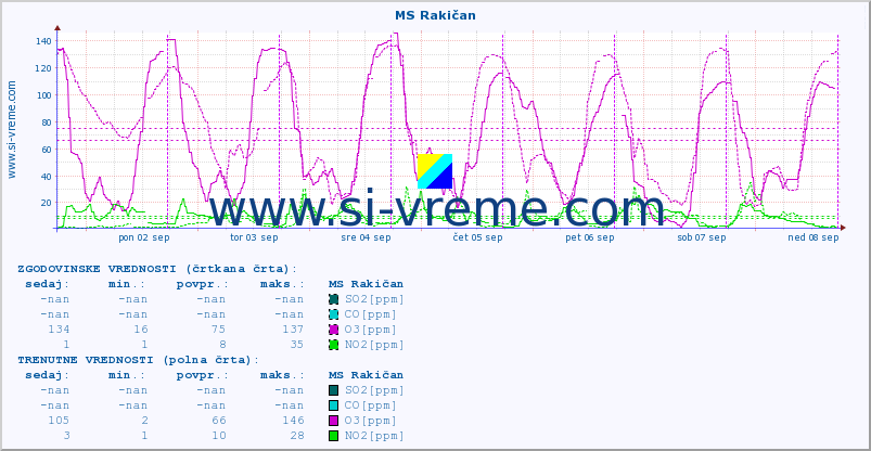 POVPREČJE :: MS Rakičan :: SO2 | CO | O3 | NO2 :: zadnji teden / 30 minut.