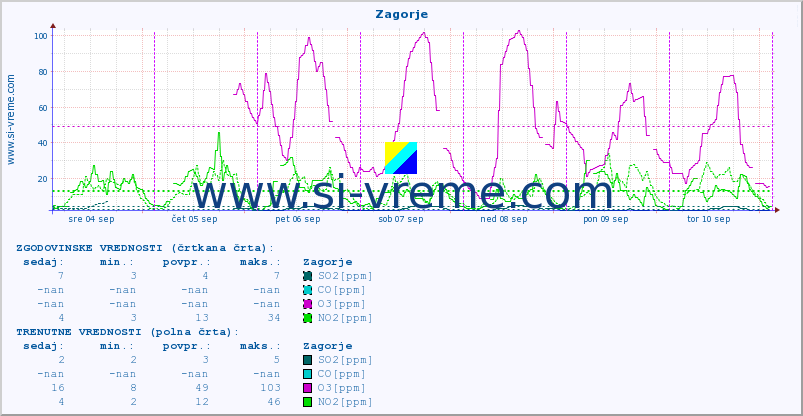 POVPREČJE :: Zagorje :: SO2 | CO | O3 | NO2 :: zadnji teden / 30 minut.