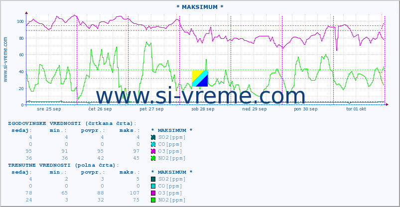 POVPREČJE :: * MAKSIMUM * :: SO2 | CO | O3 | NO2 :: zadnji teden / 30 minut.