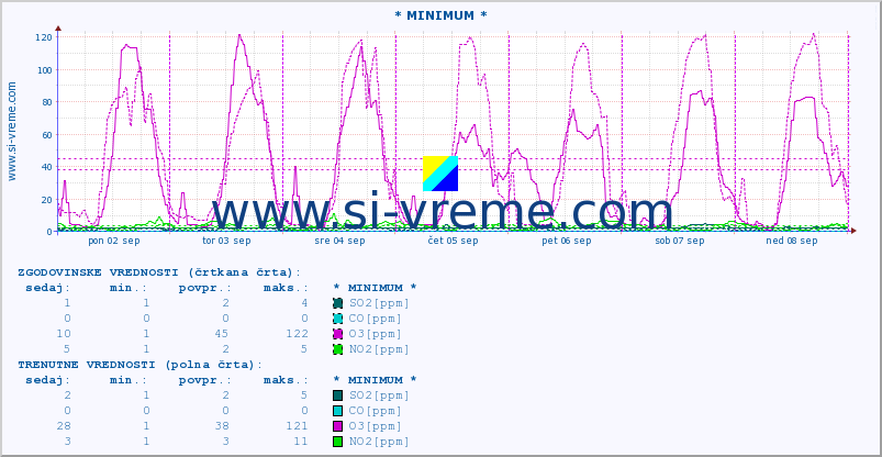POVPREČJE :: * MINIMUM * :: SO2 | CO | O3 | NO2 :: zadnji teden / 30 minut.