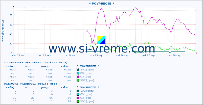 POVPREČJE :: * POVPREČJE * :: SO2 | CO | O3 | NO2 :: zadnji teden / 30 minut.