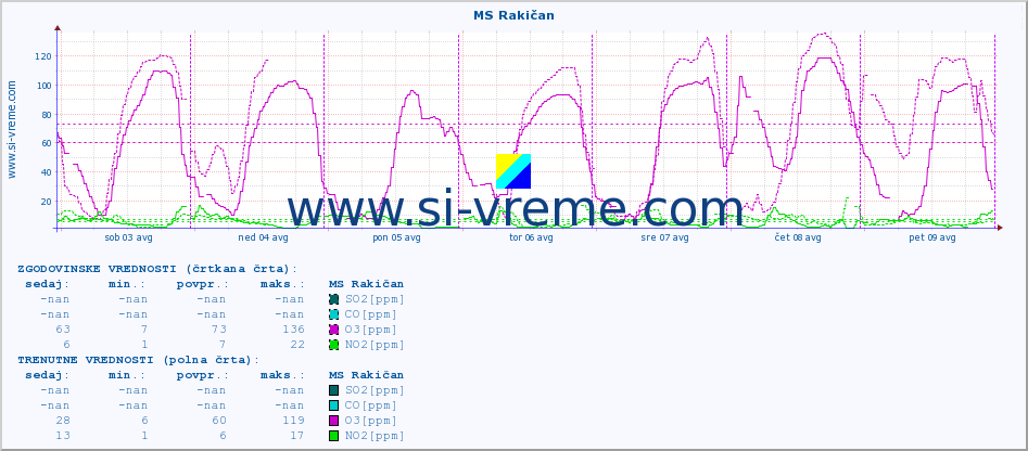 POVPREČJE :: MS Rakičan :: SO2 | CO | O3 | NO2 :: zadnji teden / 30 minut.