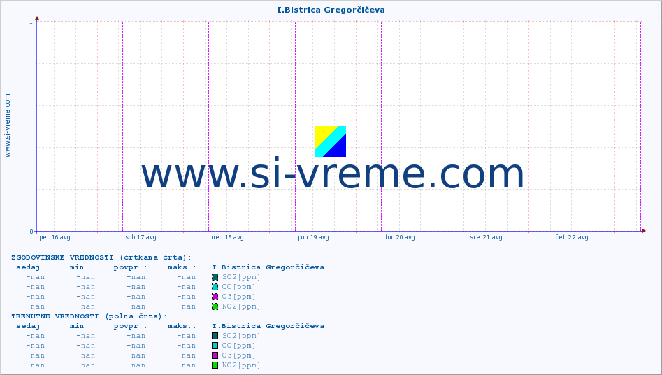 POVPREČJE :: I.Bistrica Gregorčičeva :: SO2 | CO | O3 | NO2 :: zadnji teden / 30 minut.
