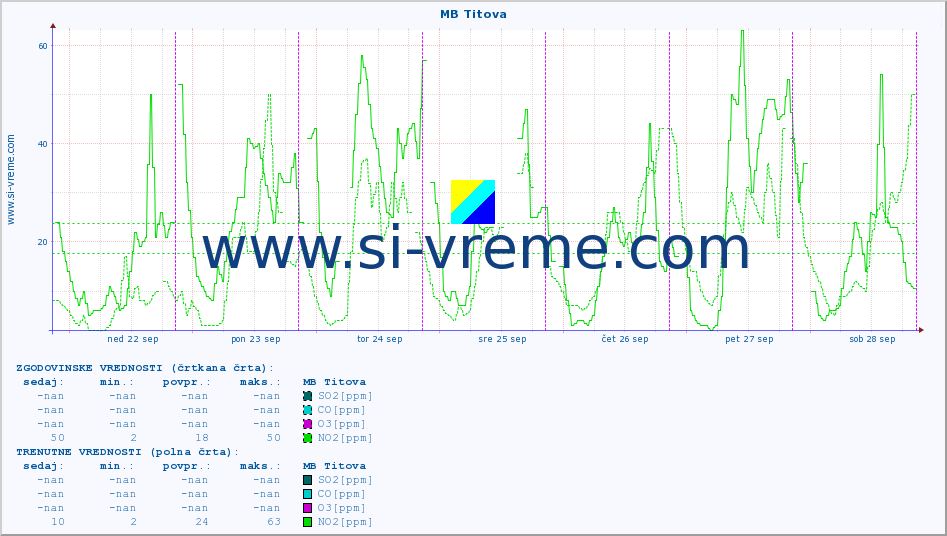 POVPREČJE :: MB Titova :: SO2 | CO | O3 | NO2 :: zadnji teden / 30 minut.