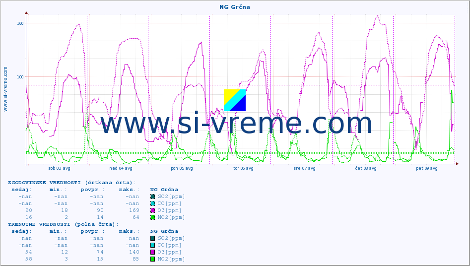 POVPREČJE :: NG Grčna :: SO2 | CO | O3 | NO2 :: zadnji teden / 30 minut.