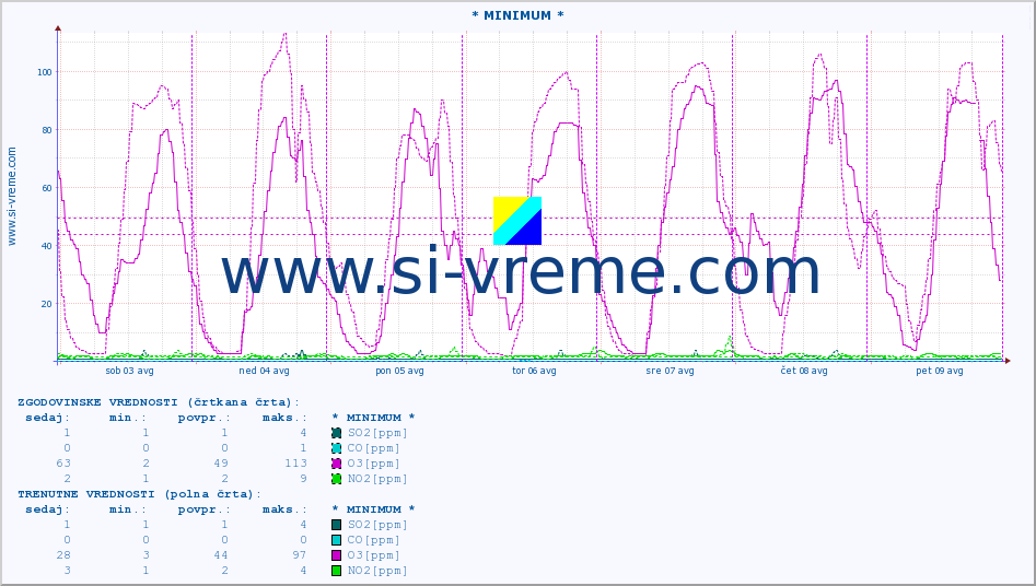 POVPREČJE :: * MINIMUM * :: SO2 | CO | O3 | NO2 :: zadnji teden / 30 minut.