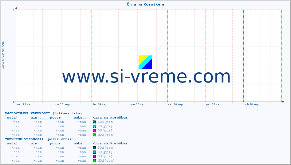 POVPREČJE :: Črna na Koroškem :: SO2 | CO | O3 | NO2 :: zadnji teden / 30 minut.