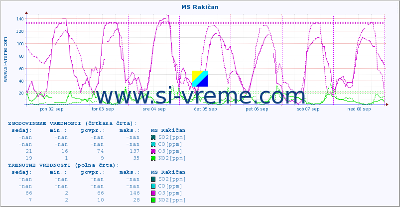 POVPREČJE :: MS Rakičan :: SO2 | CO | O3 | NO2 :: zadnji teden / 30 minut.