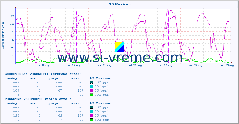 POVPREČJE :: MS Rakičan :: SO2 | CO | O3 | NO2 :: zadnji teden / 30 minut.