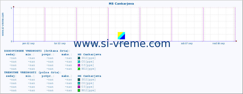 POVPREČJE :: MS Cankarjeva :: SO2 | CO | O3 | NO2 :: zadnji teden / 30 minut.