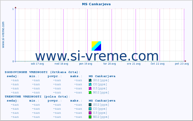 POVPREČJE :: MS Cankarjeva :: SO2 | CO | O3 | NO2 :: zadnji teden / 30 minut.