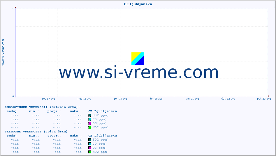 POVPREČJE :: CE Ljubljanska :: SO2 | CO | O3 | NO2 :: zadnji teden / 30 minut.