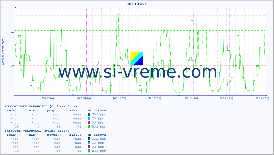 POVPREČJE :: MB Titova :: SO2 | CO | O3 | NO2 :: zadnji teden / 30 minut.