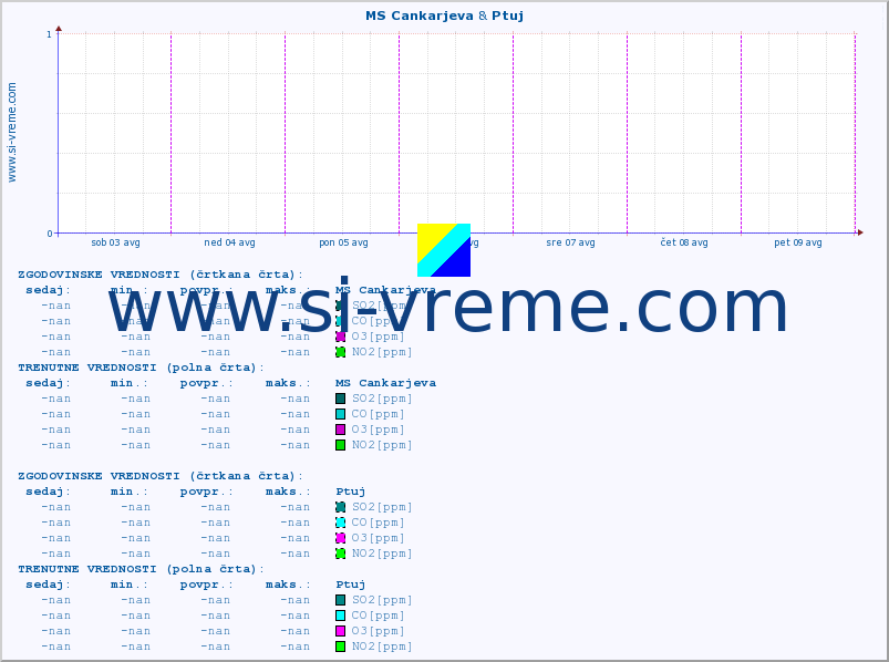 POVPREČJE :: MS Cankarjeva & Ptuj :: SO2 | CO | O3 | NO2 :: zadnji teden / 30 minut.