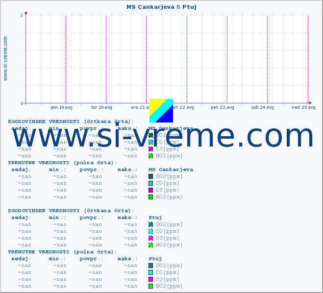 POVPREČJE :: MS Cankarjeva & Ptuj :: SO2 | CO | O3 | NO2 :: zadnji teden / 30 minut.