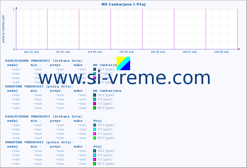POVPREČJE :: MS Cankarjeva & Ptuj :: SO2 | CO | O3 | NO2 :: zadnji teden / 30 minut.