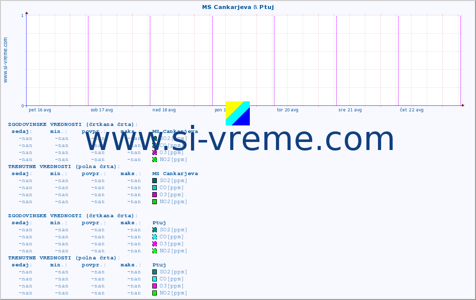 POVPREČJE :: MS Cankarjeva & Ptuj :: SO2 | CO | O3 | NO2 :: zadnji teden / 30 minut.